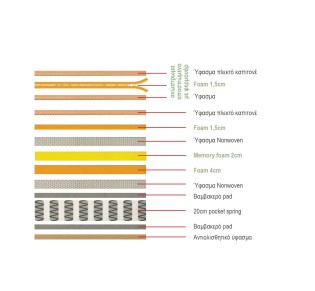 ΣΤΡΩΜΑ Ανώστρωμα Αφαιρούμενο Memory Foam, Pocket Spring